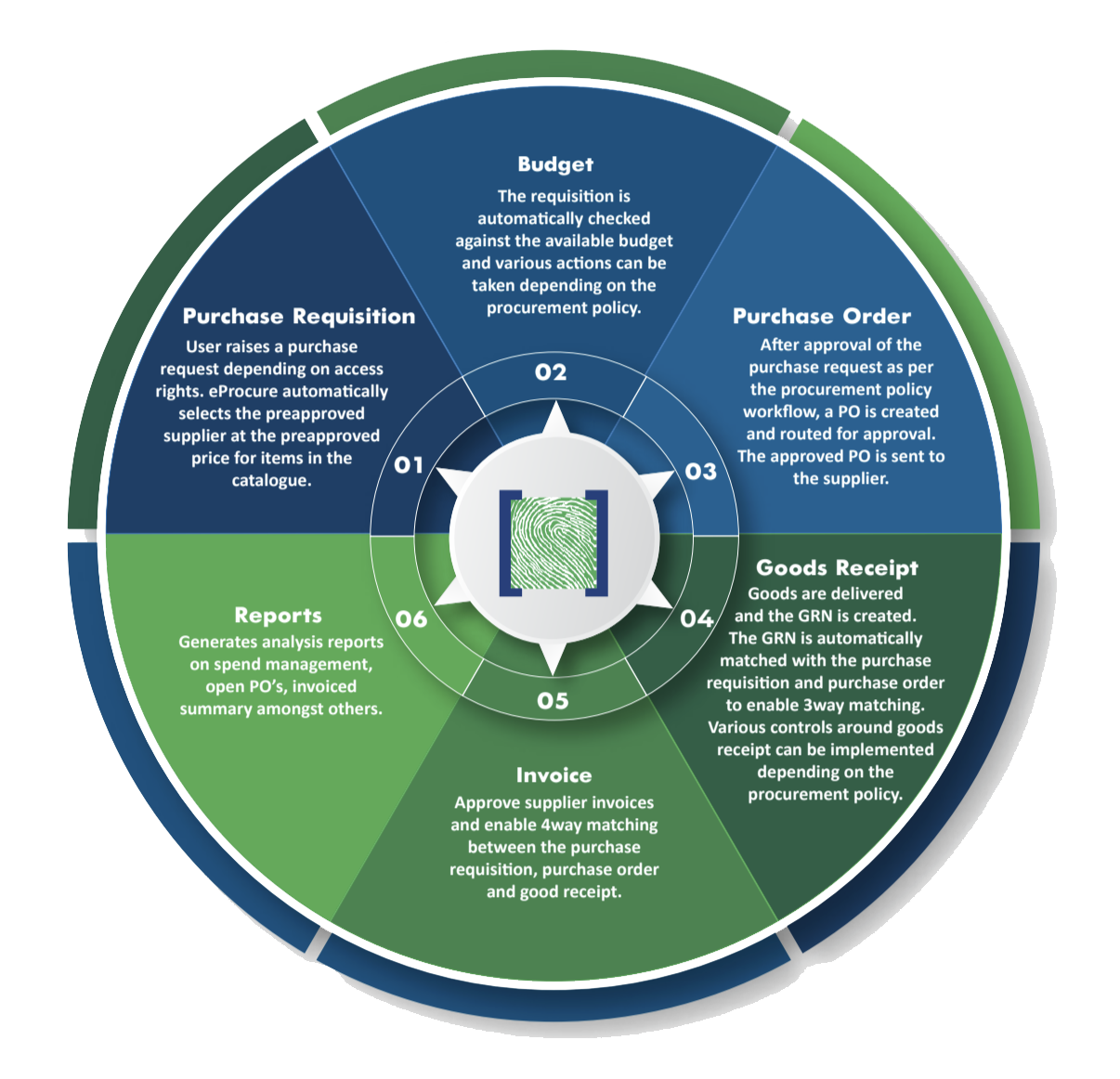 Goods Receipt TenderSure 